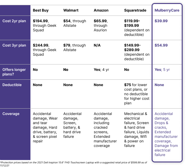 Best Buy, Walmart, or Amazon Who Offers the Best Extended Warranty for